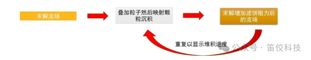 基于Ansys Fluent 的顆粒分離/過濾解決方案的圖3