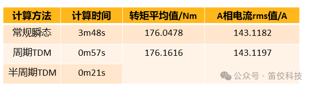 使用Ansys Maxwell对感应电机堵转和起动过程仿真的图14