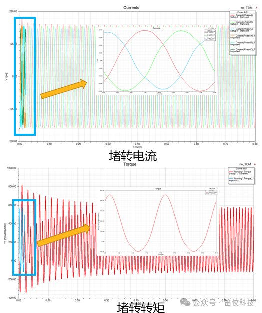 使用Ansys Maxwell对感应电机堵转和起动过程仿真的图15