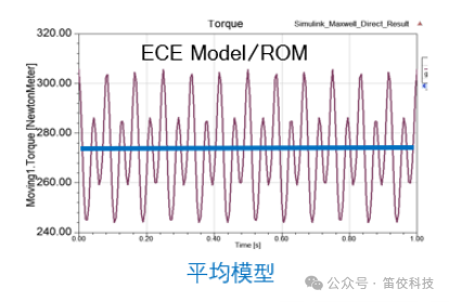 ANSYS电机驱动系统设计仿真解决方案的图10