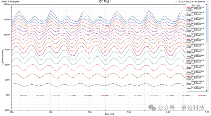 ANSYS电机驱动系统设计仿真解决方案的图9