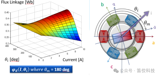 ANSYS电机驱动系统设计仿真解决方案的图6