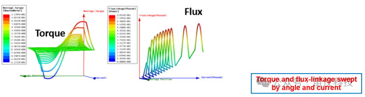 ANSYS电机驱动系统设计仿真解决方案的图7