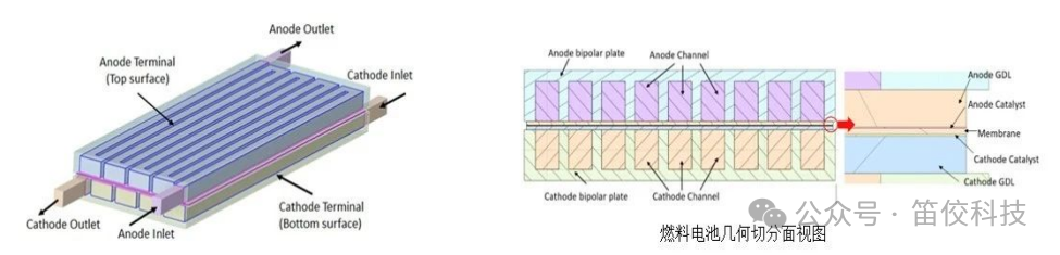 复杂流道燃料电池解决方案的图2