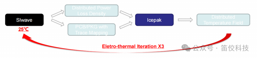 Icepak与RHSC-ET耦合计算Die温度场的图3