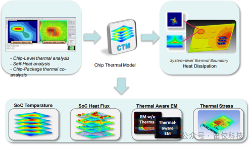 Icepak与RHSC-ET耦合计算Die温度场的图6