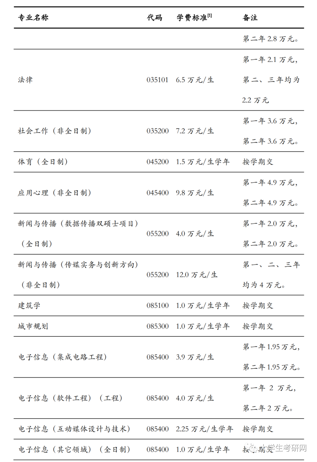 清华大学研究生学费