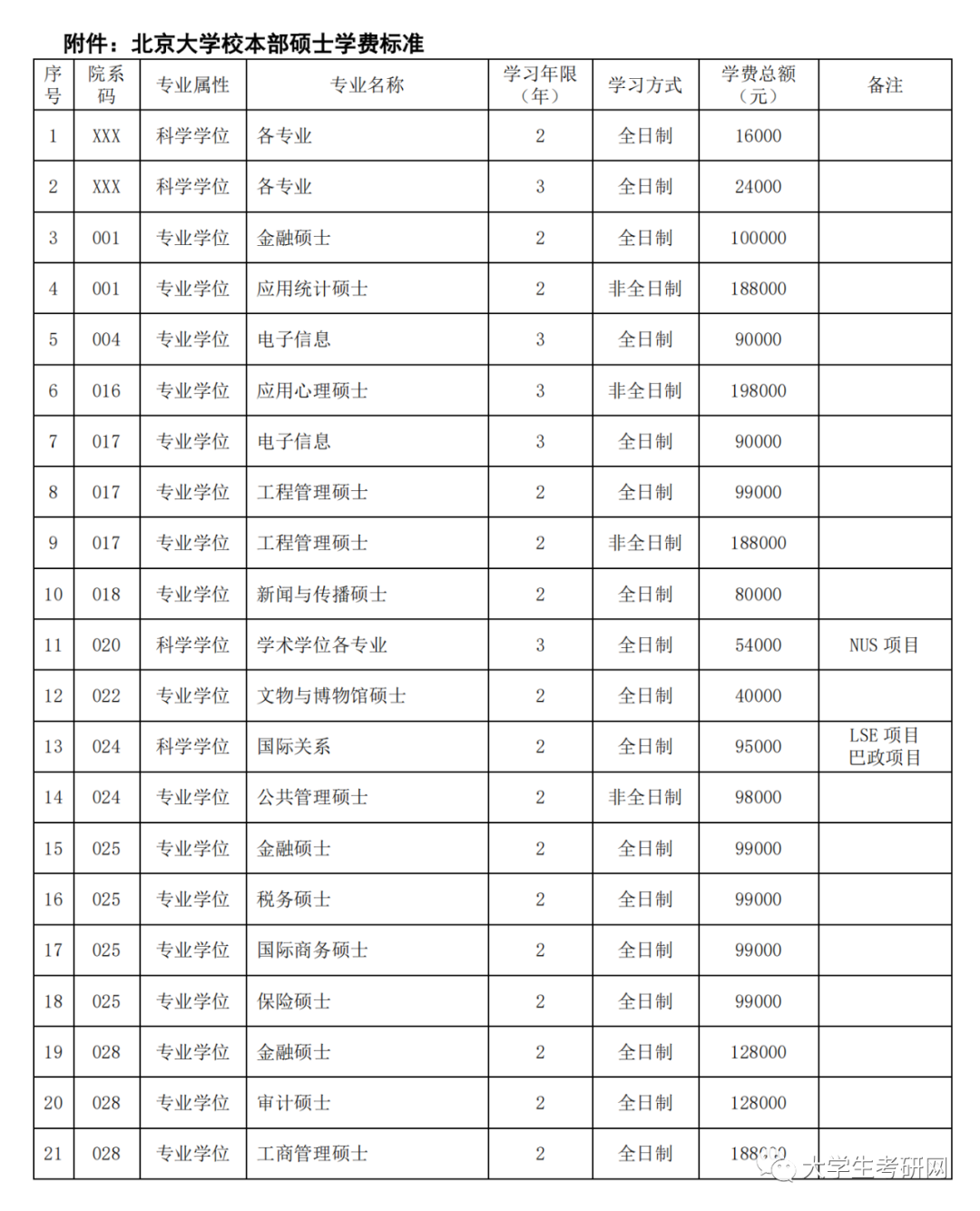 北大研究生学费