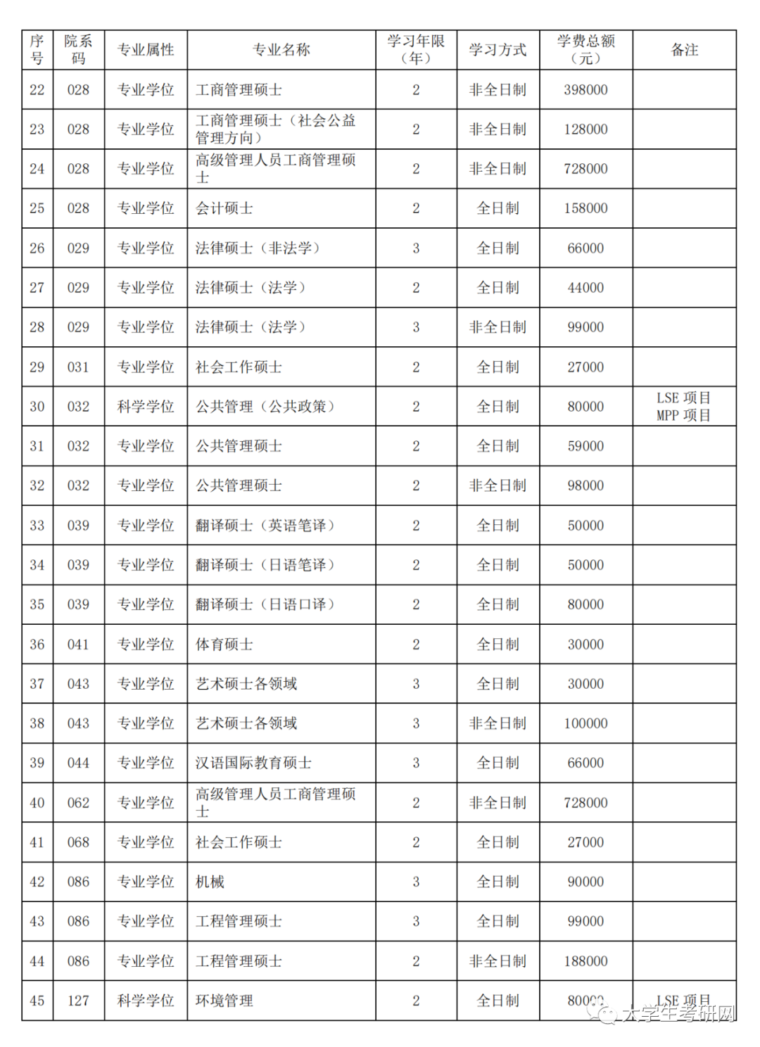 北大研究生学费