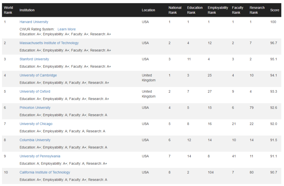 世界排名前50名院校_世界前十院校_院校排名名世界前十