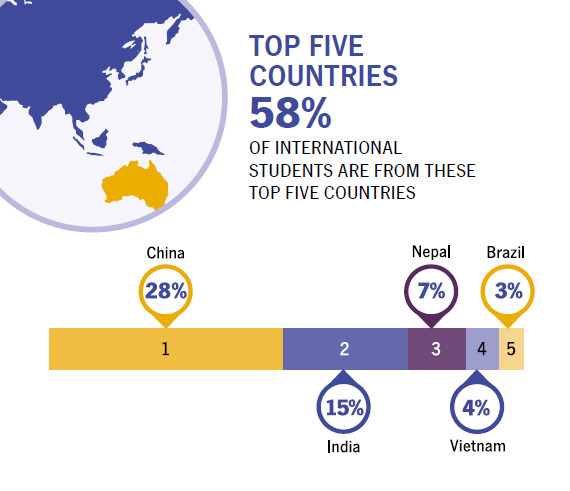 澳大利亚发布国际学生数据：中国仍为最大生源国！