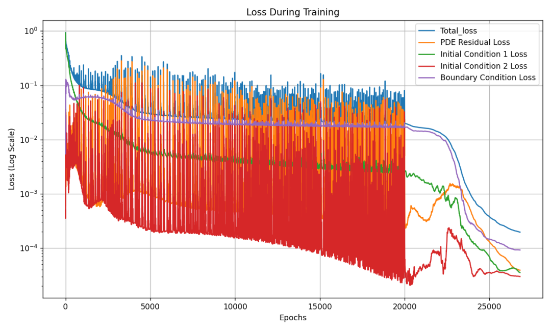 PINN求解一维波动方程，pytorch框架，附代码（二）的图2