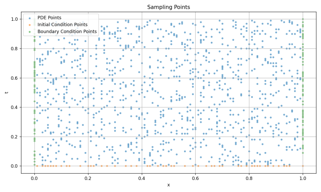 PINN求解一维波动方程，pytorch框架，附代码（二）的图1