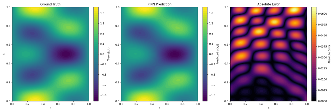 PINN求解一维波动方程，pytorch框架，附代码（二）的图3