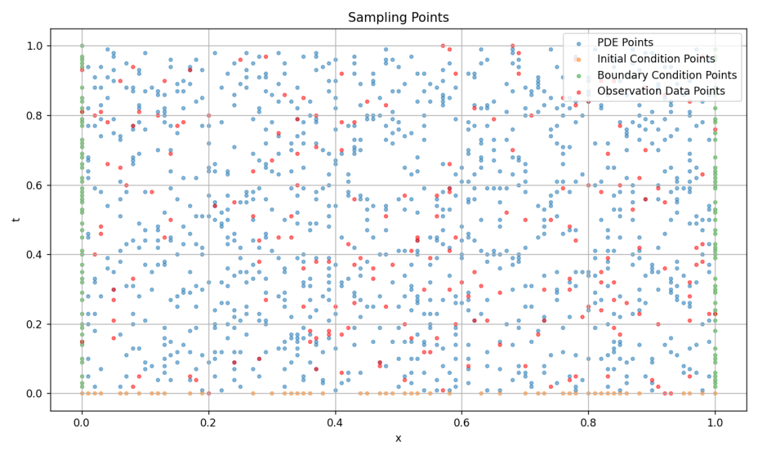 PINN求解一维波动方程，pytorch框架，附代码（二）的图4