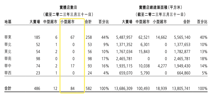 大润发放弃小润发