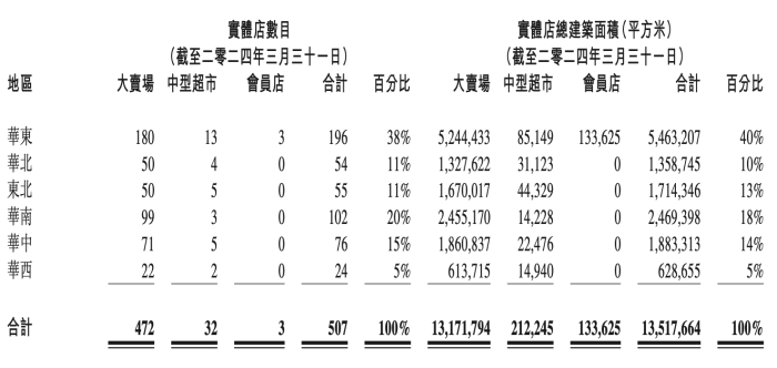 大润发放弃小润发