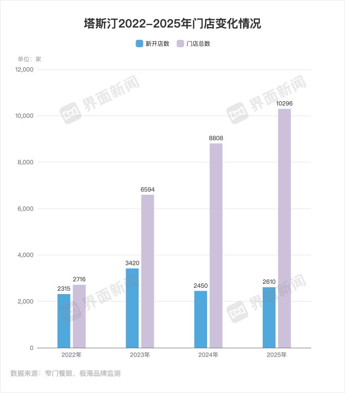 塔斯汀2022年-2025年门店变化情况 图表制作：界面新闻 马越