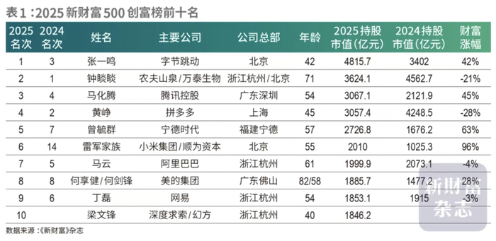 2025新财富500创富榜前十名  图片来源：《新财富》杂志