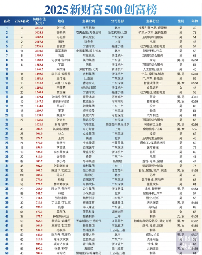 2025新财富500创富榜前50名  图片来源：《新财富》杂志