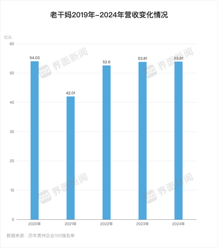 老干妈2019年-2024年营收变化情况 图表制作：界面新闻 马越