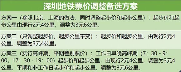 多城地铁提涨价 若提价深圳将成国内地铁最贵城市