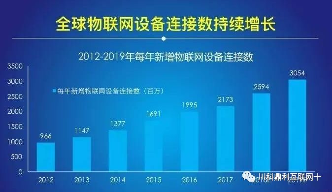 物联网应用技术 | “国字号”重点发展行业，薪酬高，人才极为紧缺！(图3)