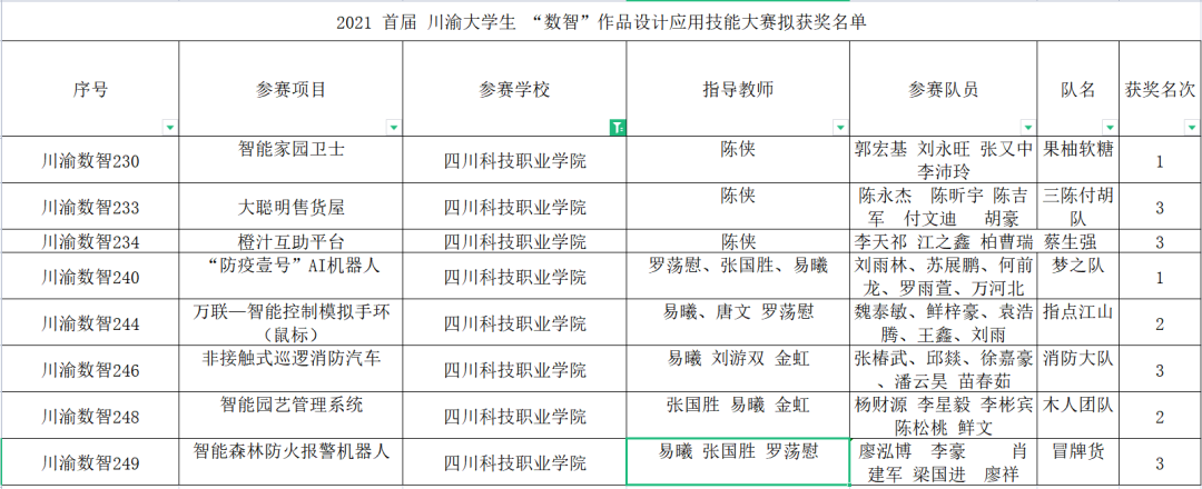 捷报 | 我院学子在首届川渝大学生“数智”作品设计应用技能大赛暨第七届四川省大学生智能硬件设计应用大赛中喜获佳绩(图1)