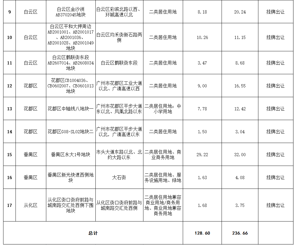 广州第二轮土拍地块公告！天河有四宗地块，包括珠江花城南面吉山仓地块...