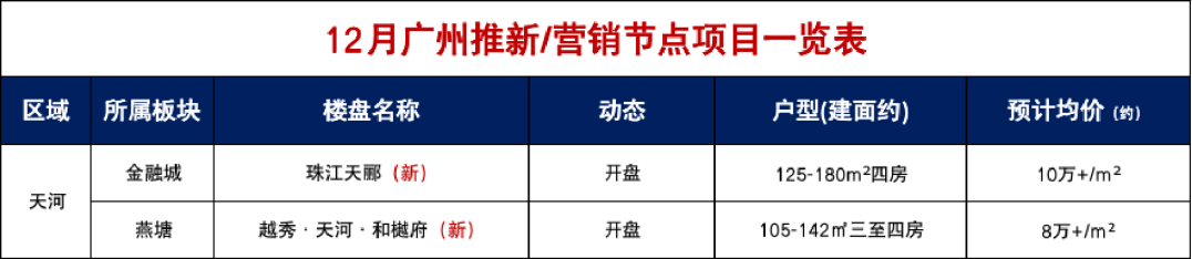 天河和樾府VS珠江天郦？下周开盘怎么选！