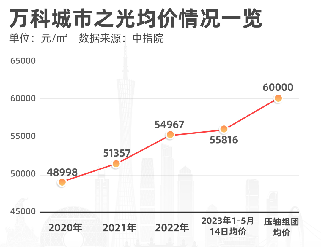 黄埔万科城市之光尾盘4.5万/平起！