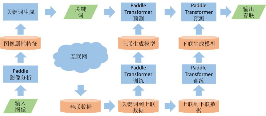 如何用深度學習框架PaddlePaddle實現智慧春聯