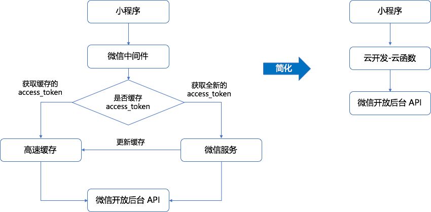 微信小程序只能用微信支付吗_微信小程序密钥_微信公众号有微信小程序