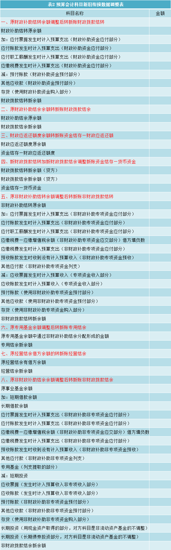 政府会计准则制度实施中特殊事项的处理