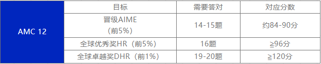AMC10和AMC12的区别是什么