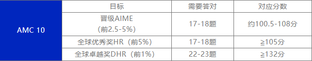 AMC10和AMC12的区别是什么