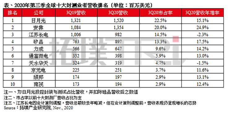 先进制程缺位，大陆封测“四巨头”能否“曲线救国”？的图2