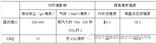 干熄焦的原理及应用的图2