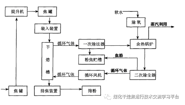 干熄焦的原理及应用