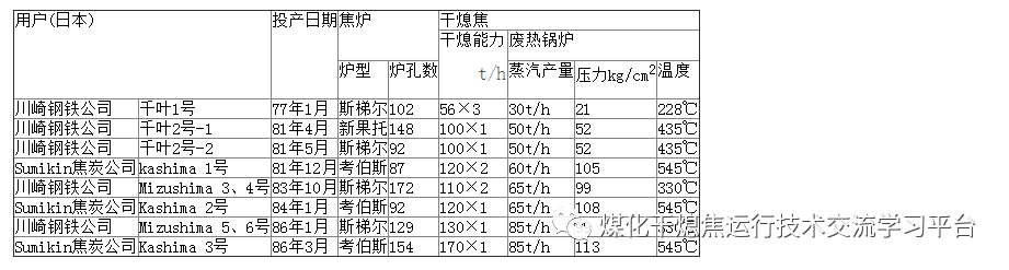 苏联、德国、日本、济钢的干熄焦技术的图7