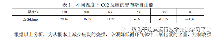 焦炭烧损控制措施与二氧化碳的炭熔反应的图2