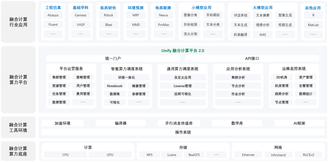 【产品更新】润宇Unify融合计算平台发布2.1版本