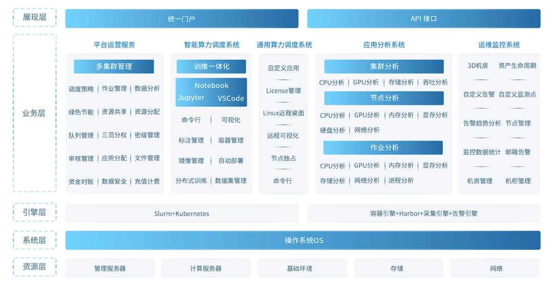 【产品更新】润宇Unify融合计算平台发布2.1版本
