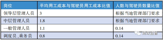 浅析城市公共交通成本规制及其在财政补贴政策制定中的应用