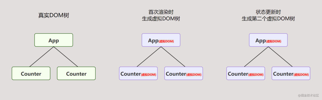 关于主流前端框架的本质区别