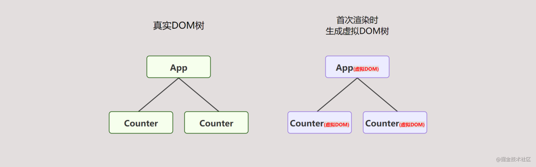 关于主流前端框架的本质区别