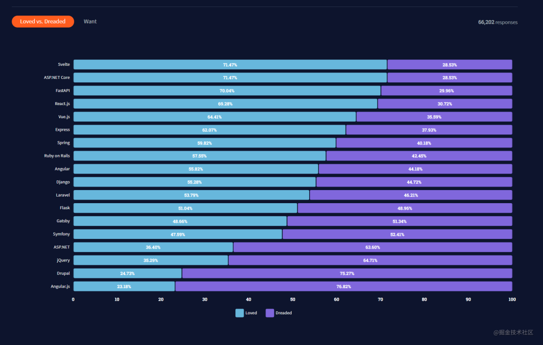 关于主流前端框架的本质区别