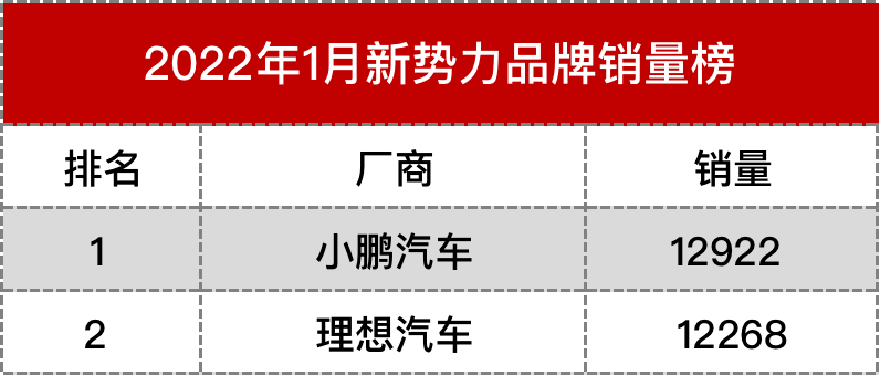 新势力首月战绩公布，蔚来又“掉队”
