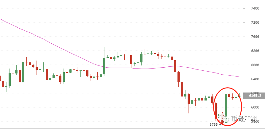 【币哥江湖】BTC暴升！市场回暖？将有一波韩流来袭！