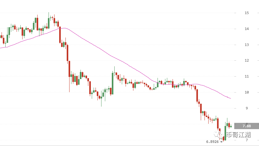 【币哥江湖】BTC暴升！市场回暖？将有一波韩流来袭！